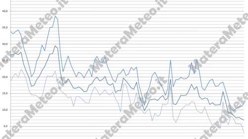 Matera Meteo, l'archivio e i dati della Stazione Meteo di quest'Autunno 2015